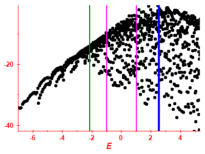 Strength function log